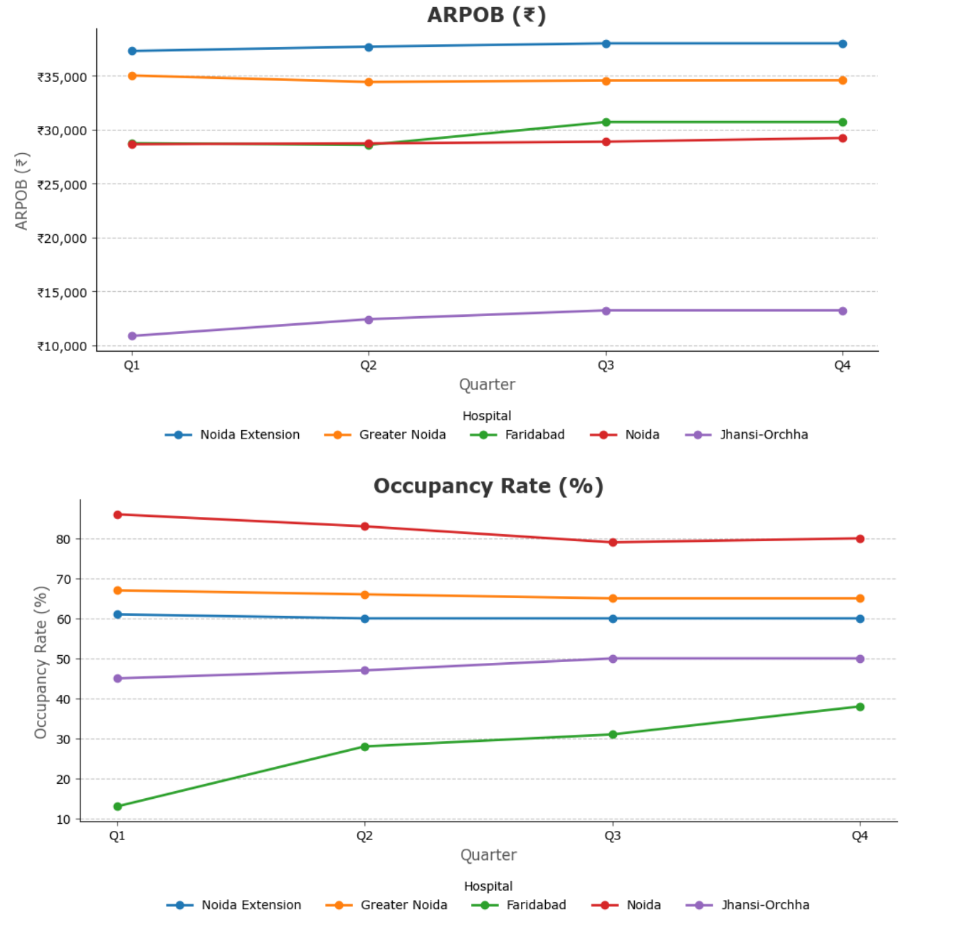 Occupancy and ARPOB trends
