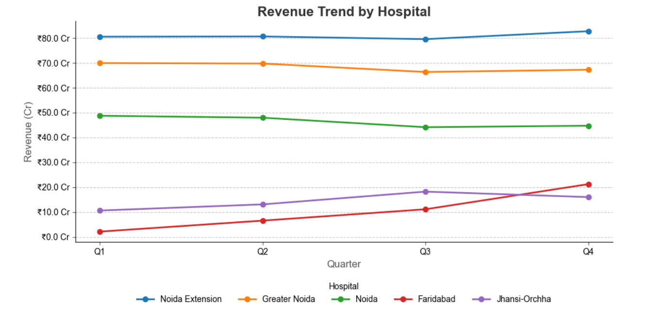 Revenue by hospital bar chart