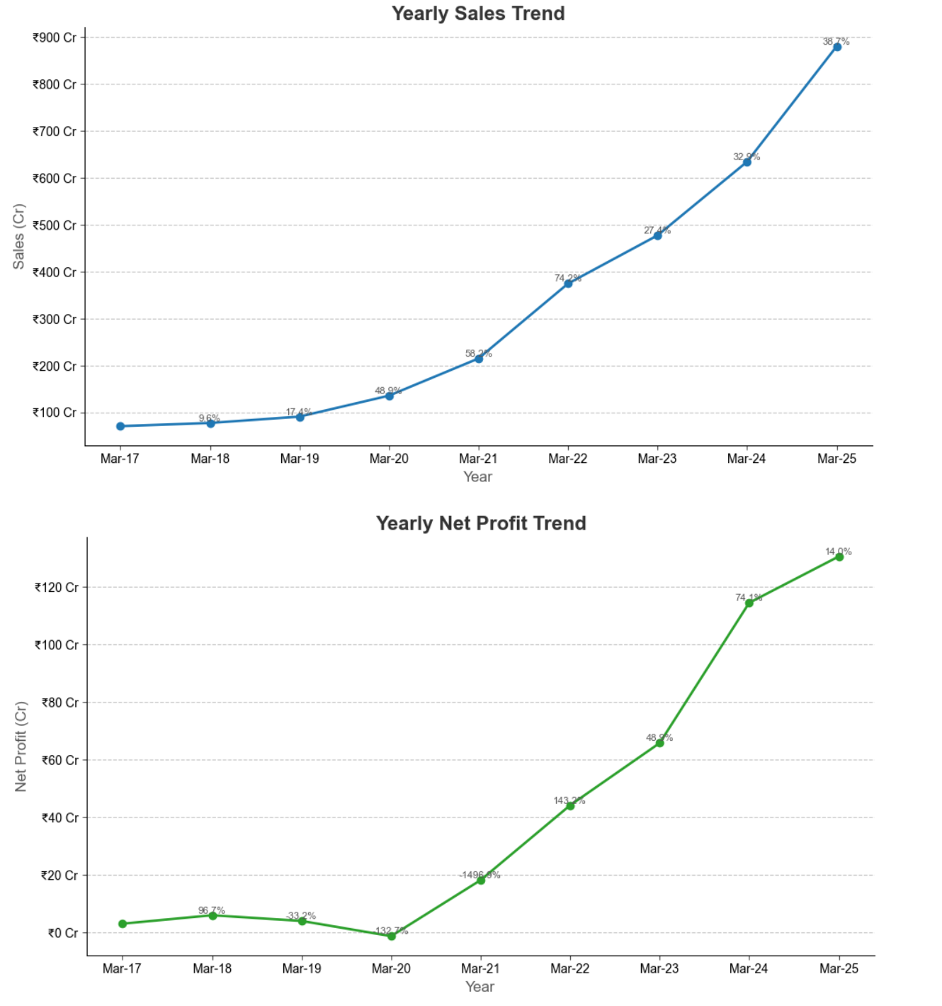 Sales and Profit CAGR
