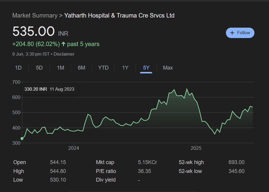 Yatharth stock since IPO